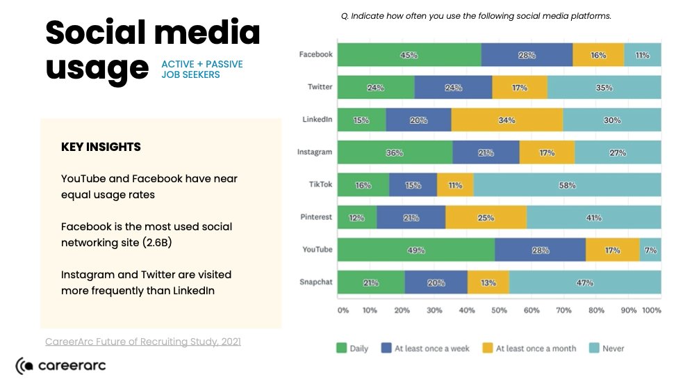 CareerArc's tweet image. #KeyInsight Alert 💡🔊🌟 Are you using your organization&apos;s social media channels to their best capabilities? Facebook, Twitter, Instagram, and Youtube are underutilized! #TalkHR #ProactiveHR #HRLeaders