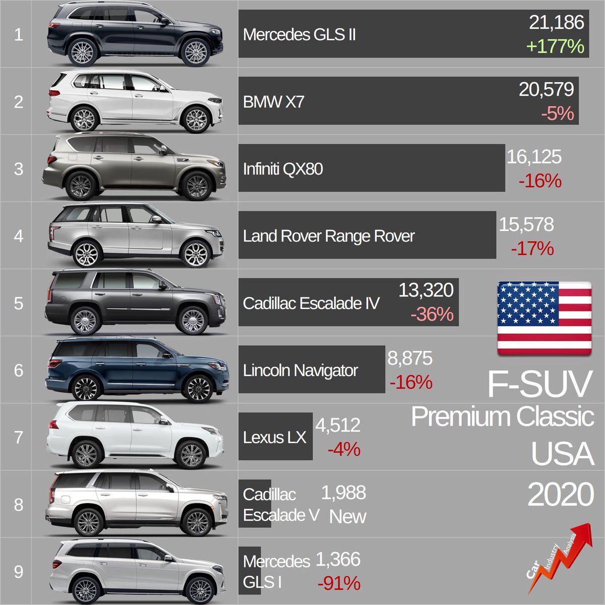 2020 results: the new #MercedesGLS overtook the #BMWX7 and became America’s top selling luxury SUV. Sales of the premium classic F-SUV totaled 103,600 units, down 12%. Jeep should join the segment with the upcoming #JeepWagoneer 

#carindustryanalysis #felipemunoz #carsales
