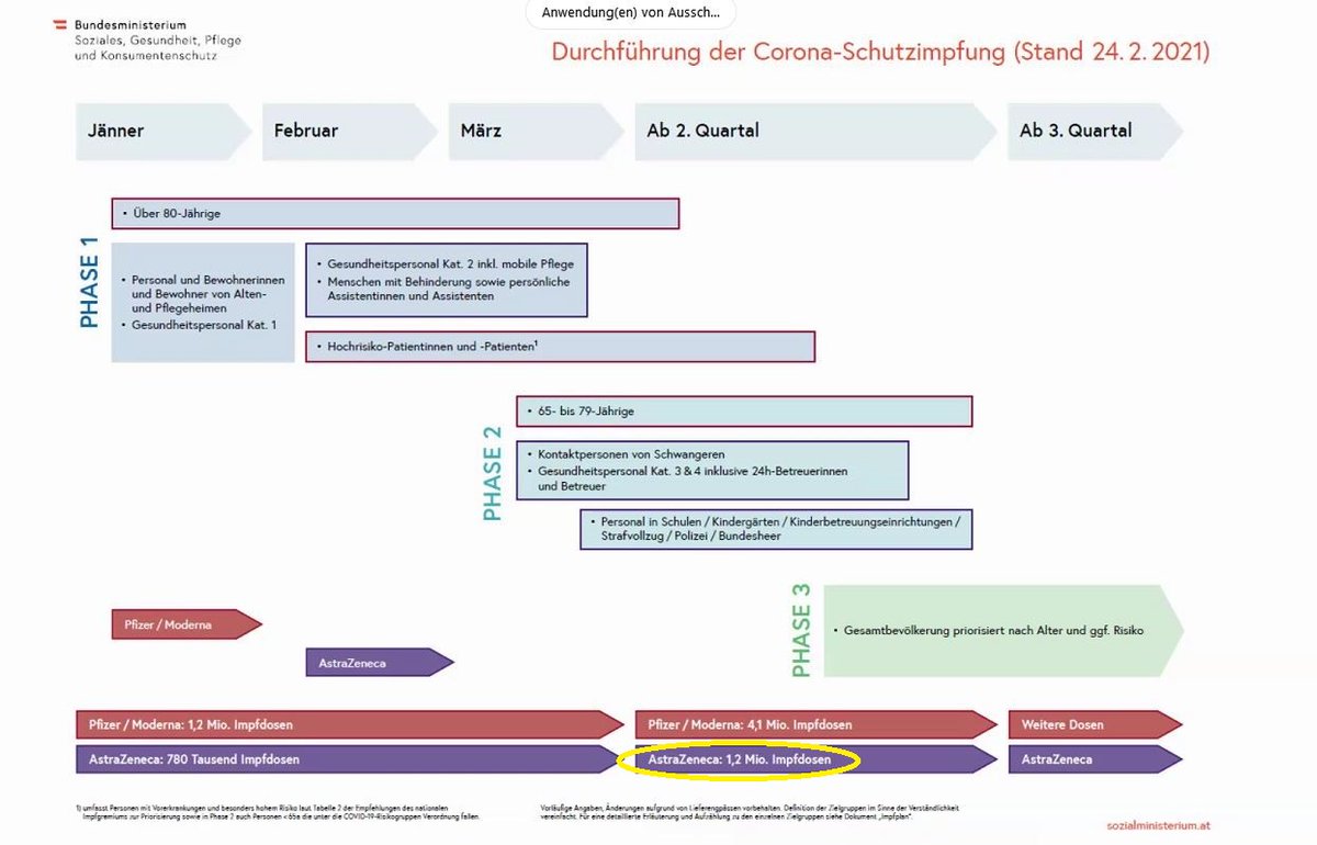 Das ist doch irgendwie erstaunlich: Zwischen 1.2. und heute sind aus dem Impfplan des Gesundheitsministeriums für das 2. Quartal 2,5 Mio (!) AstraZeneca-Impfdosen verschwunden - statt 3,7 Mio sind nur mehr 1,2 Mio vorgesehen. 
Ohne weitere Erklärung.
