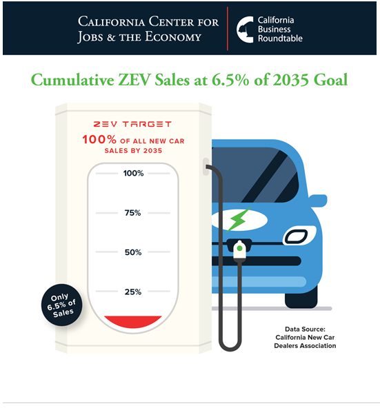 SLO_EVC's tweet photo. The latest new vehicle data from California New Car Dealers Association shows total new light vehicle registrations in 2020 were down 22% for the year as a result of the economic shutdowns.

View the full report: https://t.co/yUsBcnhMfB

@center4jobs https://t.co/h0U0yLn6S3