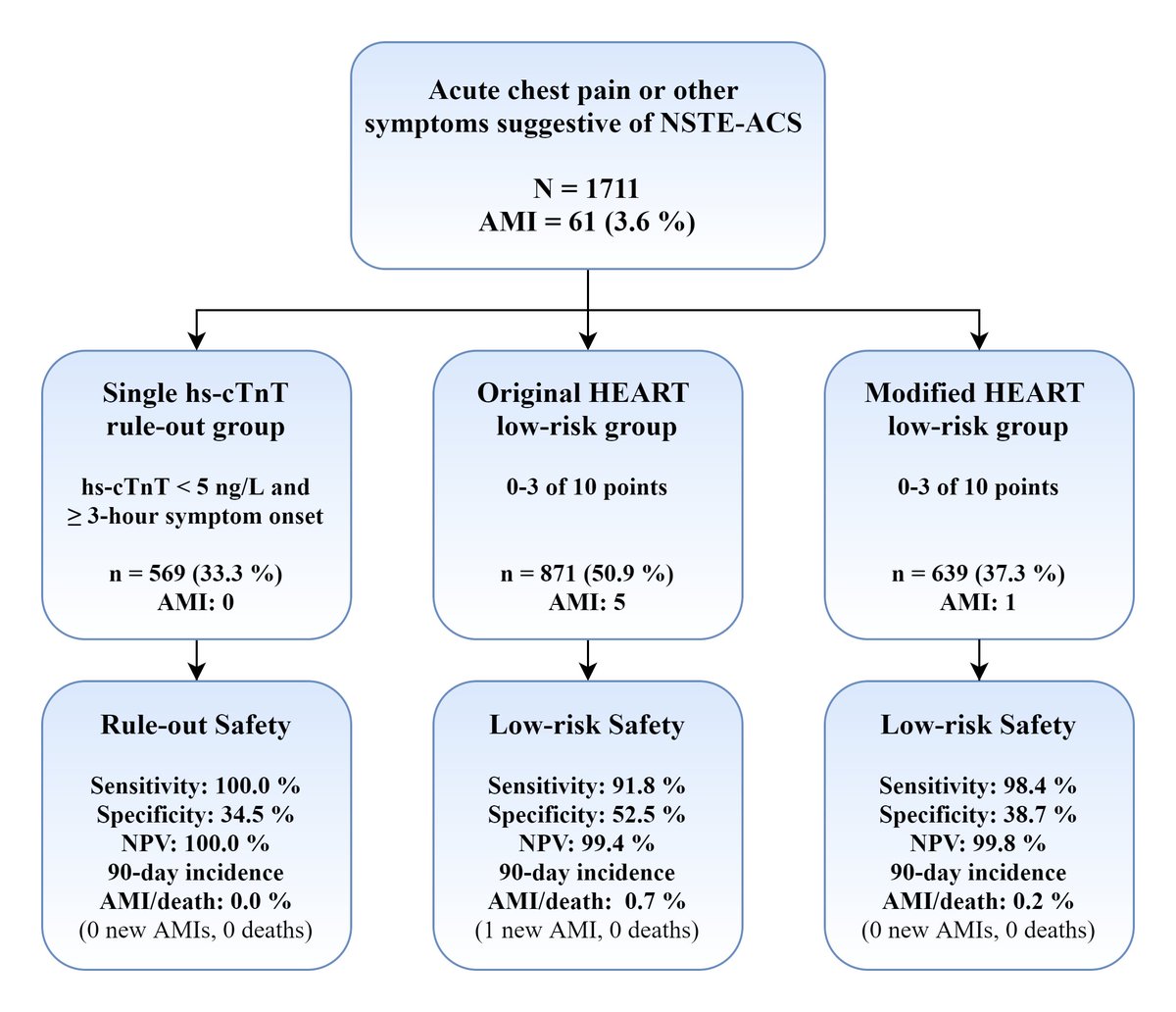 Happy to present the 2nd paper from the OUT-ACS study, where the diagnostic AMI rule-out performance of a single hs-cTnT is compared with the HEART score in a primary care emergency setting <a href="/BMJ_Open/">BMJ_Open</a> bmjopen.bmj.com/content/11/2/e…