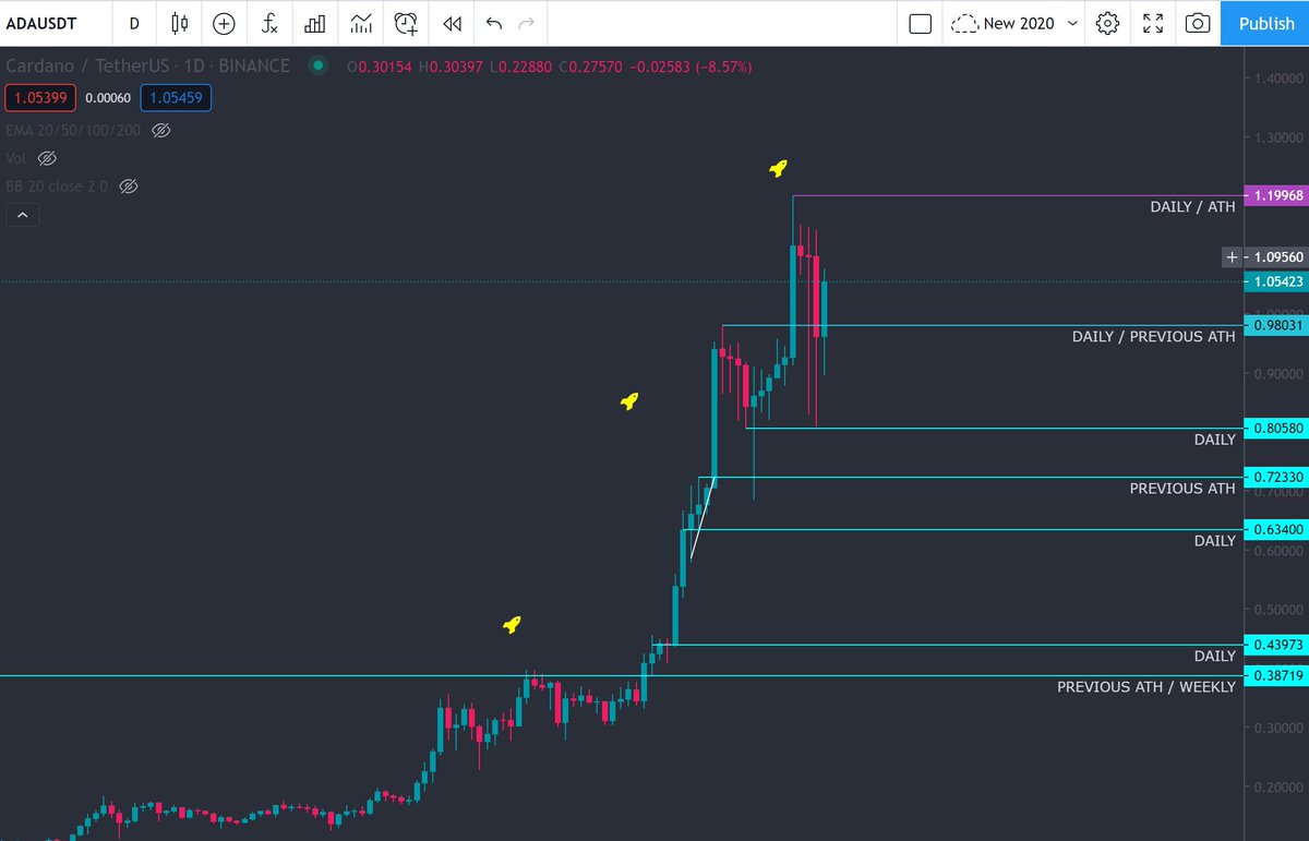 cryptogirl_uk's tweet image. Refreshing to see a strong bullish chart in an otherwise sea of indecision. #Cardano leading the way and looking strong as an ox 🐂. Lets go peeps! 3...2...1.....$ADA #ADA #altcoins #alts #ALTSEASON #Altseason2021 #Bitcoin #Crypto #cryptocurrency #Cryptocoin #cryptotwitter