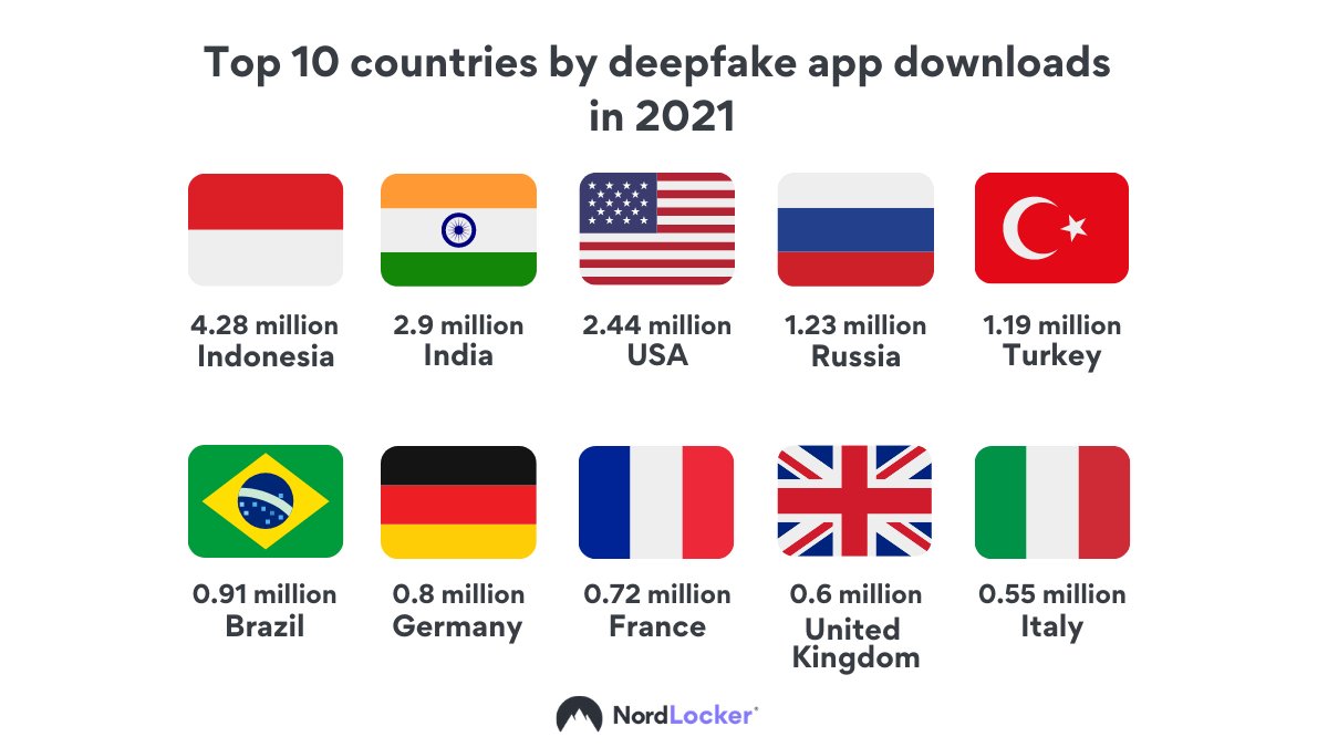 NordNewsroom's tweet photo. #NordLocker found what countries are the leaders in #deepfake app downloads⬇️ https://t.co/Ha7ThxJCv2