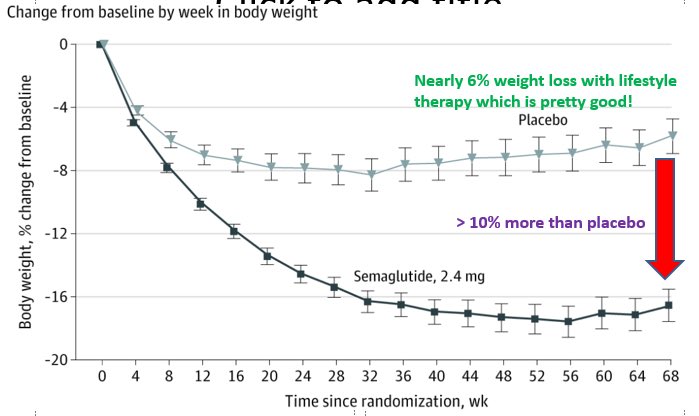 Another awesome trial result for #Semaglutide and weight loss. This time in addition to very intensive lifestyle therapy, as noted by 6% weight loss in placebo group. 

jamanetwork.com/journals/jama/…