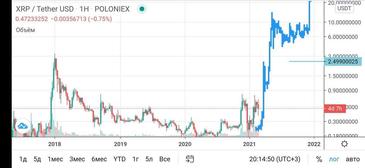 Kislyakov_'s tweet image. Waiting for the target 2-2.5$ from March to April  #Xrp #ripple