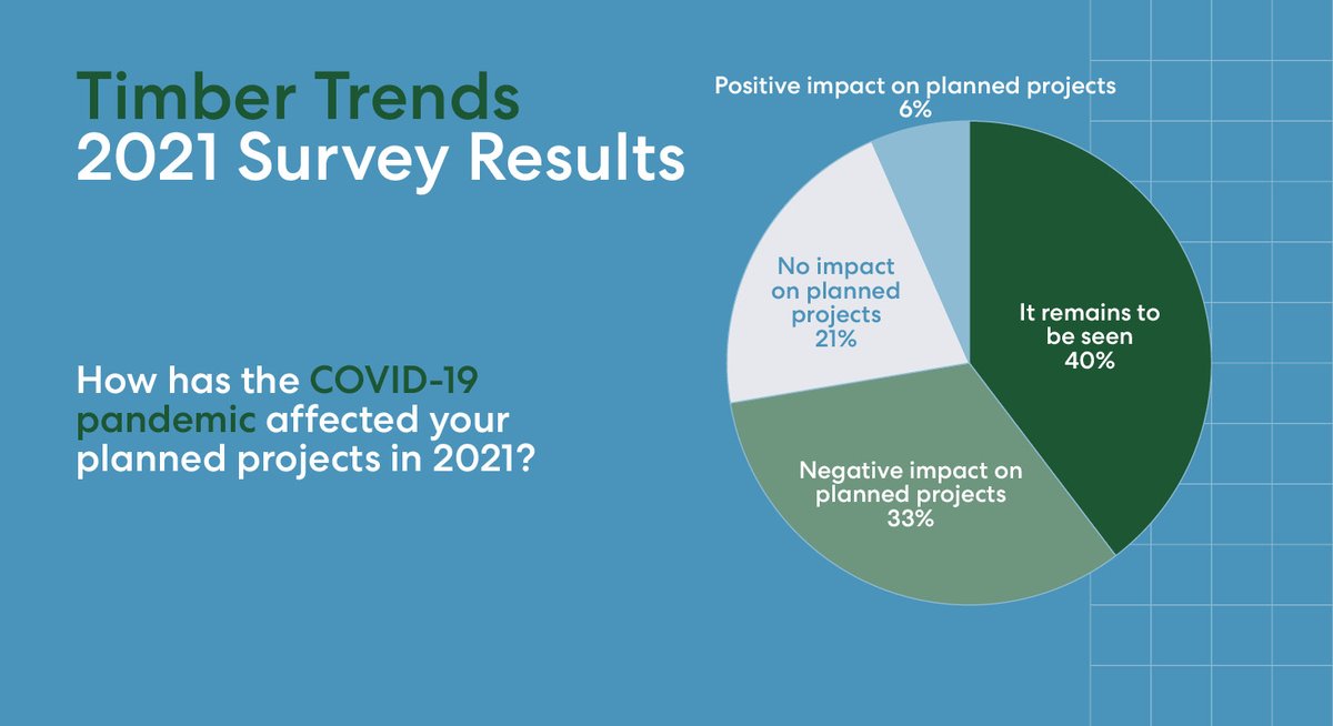 ThinkWood's tweet photo. #AEC professionals share their 2021 predictions for #masstimber and post-pandemic market shifts. #TimberTrends https://t.co/YcM7efjNF7