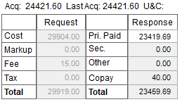 $961.91 Loss, this is the equivalent of 45 Insulin patients for a independent pharmacy. 45 times the work just to lose 2 weeks worth of pay for a technician