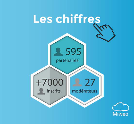 miweo14's tweet photo. Du 9 au 11 février, s'est déroulée la seconde édition du salon de l'orientation "Des clics et des métiers", organisée par l'Agence @OrientationNdie, @VRV_Prod, l'@AgenceUtopia et MIWEO.
On vous laisse avec quelques chiffres et images du salon 😉
À très bientôt !🚀 https://t.co/wskHycQYWO