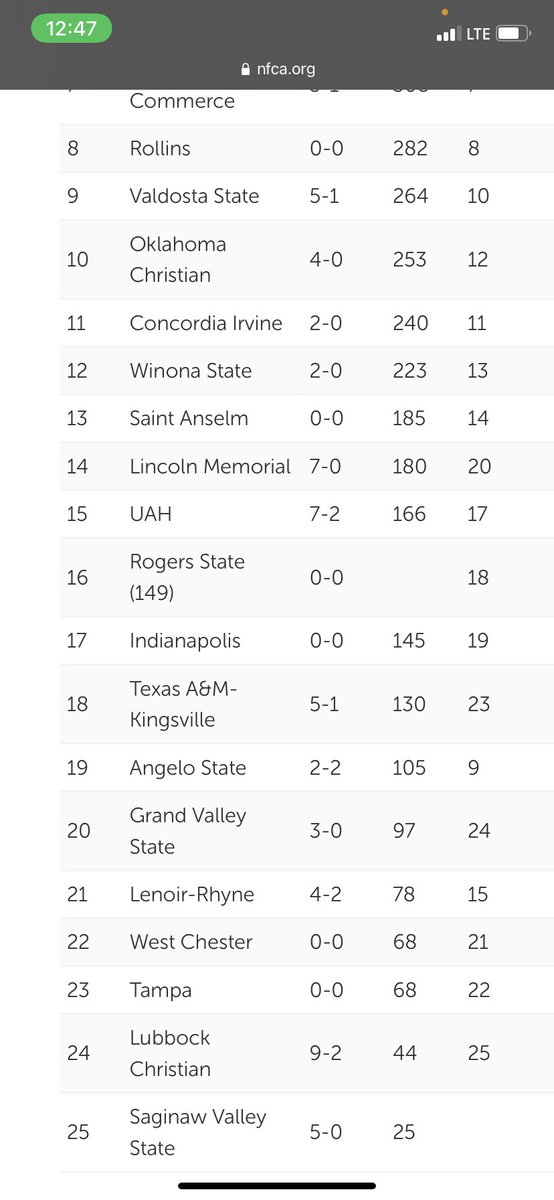 SVSU_Softball's tweet photo. The Cardinals are ranked #25 in the NFCA Poll! We still got work to do! #gocards #svsusb #cardstrong https://t.co/mydvm9NUVQ