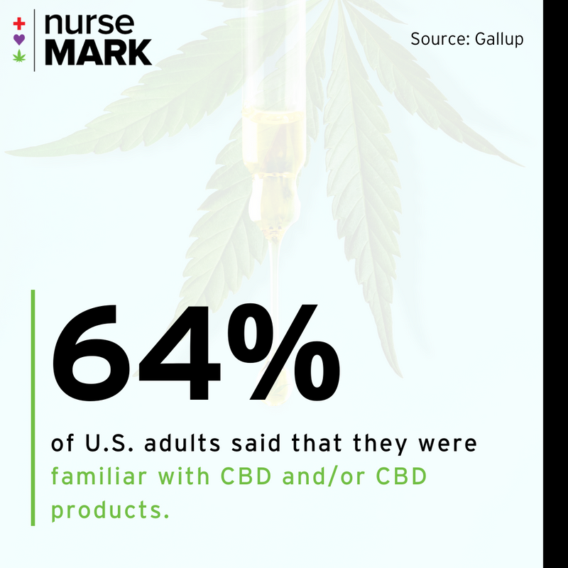 markworster's tweet image. 📊 In a recent Gallup poll, 64% of U.S. adults said they were familiar with CBD and/or CBD products. In a 2020 SingleCare survey, we found that one-third of Americans have used CBD.

#NurseMark #CBDProducts #CBDUsage #CBDMedication