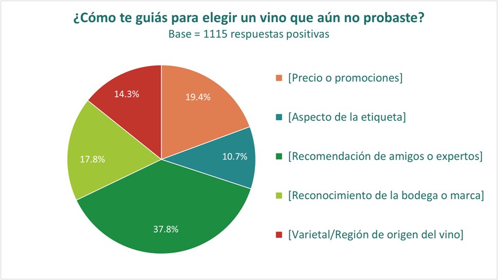 Sólo un 12,9% de bebedores toma vino más de 1 vez a la semana en Argentina ¿Negativo o positivo? Somos pocos los "borrachos" que tomamos "una copita por día". Hay un mercado potencial del 87,1% para conquistar. enolife.com.ar/es/solo-el-129…
<a href="/Doloreslavaque/">Dolores Lavaque Velasco</a> <a href="/ConsultoraStg/">Consultora Stg</a> <a href="/4Consultora/">CUATRO CONSULTORA</a>