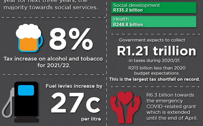 Tito Mboweni's 2021 Budget at a glance