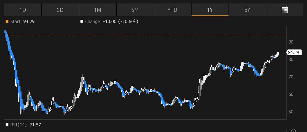 Impressive Euro Stoxx Banks. Last 17 days just one black candle. October strech was 26 with one ◼️candle, and yet the indx not even near the levels it dropped from when Covid stroke. One of the few things that haven’t normalized. Yet. #equities #osakkeet