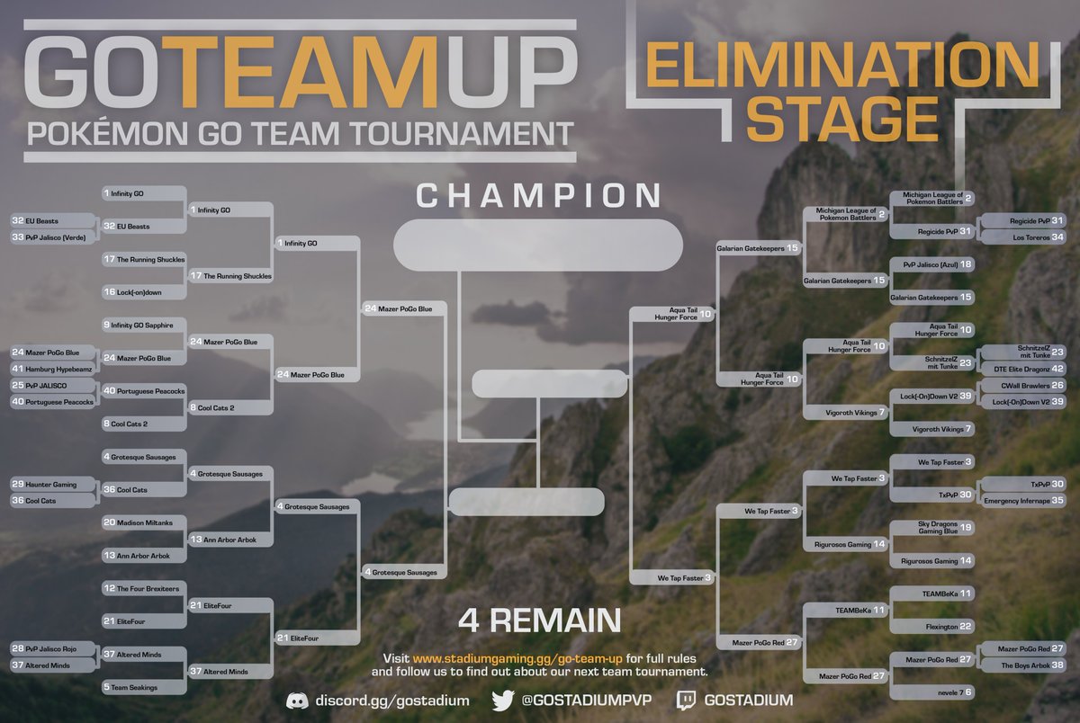 StadiumStats's tweet photo. #GOTeamUp Pre-Season Finale has entered the Final Four!!!

Who will make it to The World Championships?

We Tap Faster has a chance to be only the second team to ever win multiple GTU Championships, @MazerHQ is looking to start an empire &amp; other strong challenges await #battlers! https://t.co/UZgzWoZM54
