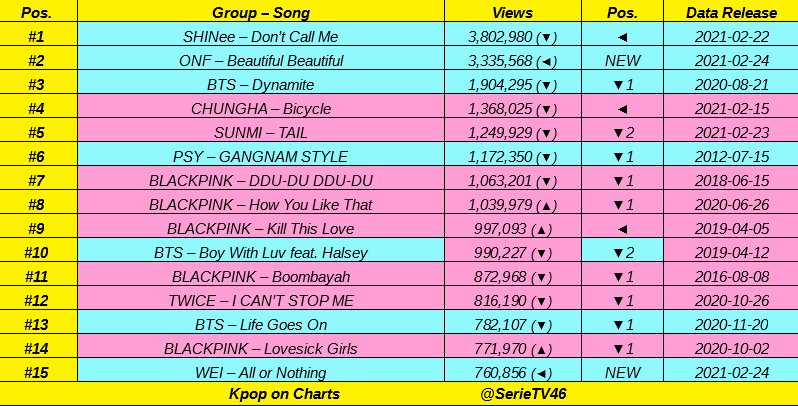 parkjirongie's tweet photo. We dropped out of the daily TOP 15 most streamed mv on youtube list .WMG is really promoting the song lets not disappoint,please keep streaming
#GOT7_ENCORE #GOT7 
#갓세븐진영 #갓세븐 #진영 @GOT7Official 
https://t.co/2EKU64TDuu https://t.co/kDcLETTqxW