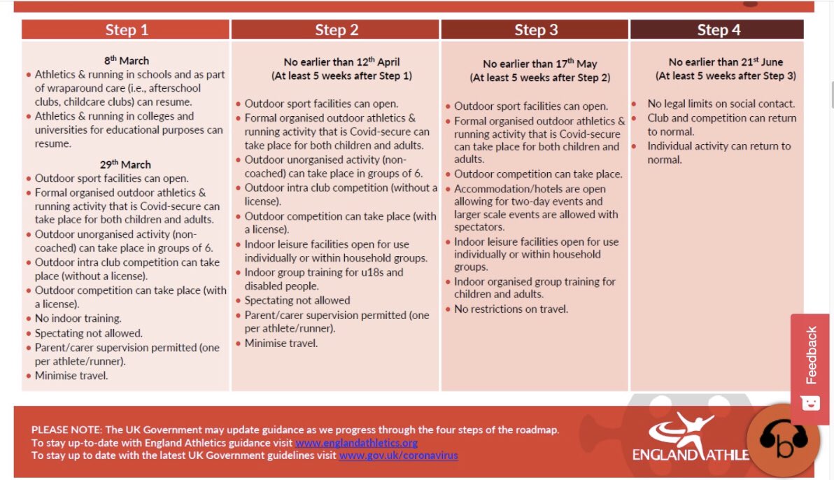 The road map back to running and track &amp; field from England Athletics. 😷