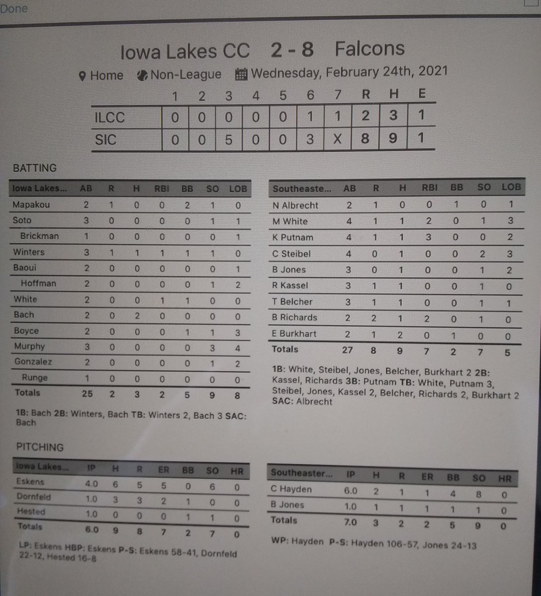 Falcons bounce back in Game 2 and win the series! 
<a href="/Corbin_hayden22/">Corbin Hayden</a> W 6 IP
<a href="/1MasonW2/">Mason W</a> 2 RBI
<a href="/putnam_kody/">Kody Putnam</a> 3B, 3 RBI
<a href="/Ryan_Kassel2/">Ryan Kassel</a> 2B
<a href="/Brandon_rich11/">Brandon Richards</a> 2B, 2 RBI
<a href="/EliBurkhart/">Εli</a> 2 hits