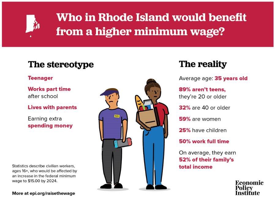 rachpriflum's tweet photo. For folks watching @RIHouseofReps #laborcommittee hearing on #MinimumWage here are the facts! @Karen_Alzate26 @rep_williams9 https://t.co/QUJ2nUfckh