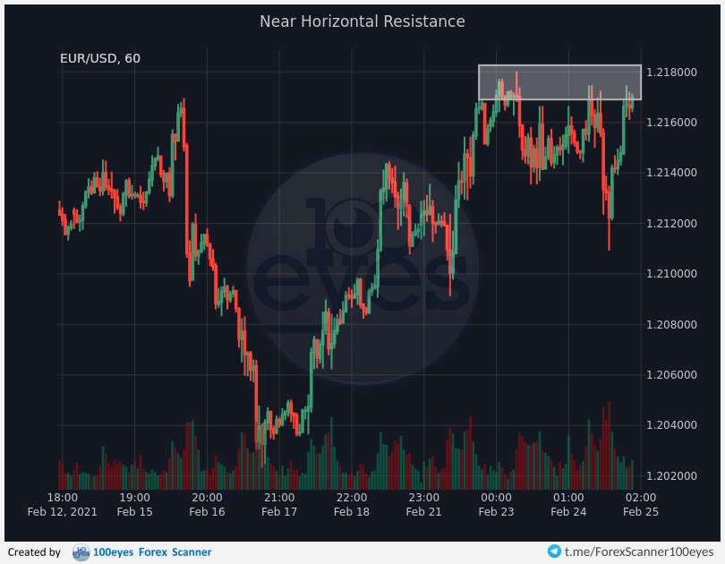 100eyesForex's tweet photo. 🚨 Forex alert:
[#EUR-#USD] Near Horizontal Resistance (1h) https://t.co/mdIxssbgbU