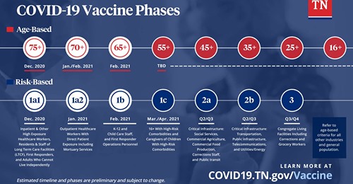 In Tennessee, individuals with CF age 16+ are eligible to receive the COVID-19 vaccine as part of Phase 1c. Visit the link below to check in with your local vaccine allocation center for availability. Vaccination Locations: covid19.tn.gov/covid-19.../va…