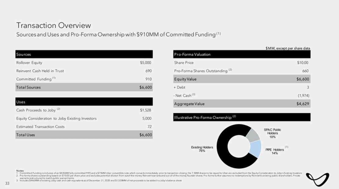 HedgeMind's tweet photo. $RTP will bring JOBY Aviation to public on NYSE. Have been watching this deal for a while. 

Transaction Overview:
-Valuation $6.6B
-Joby shareholders own 76% 
-SPAC holders own 10%

Long term lock-up on founder shares up to 5 years.  

More details
https://t.co/Oqg9IsVHSg https://t.co/z40nL7in6w