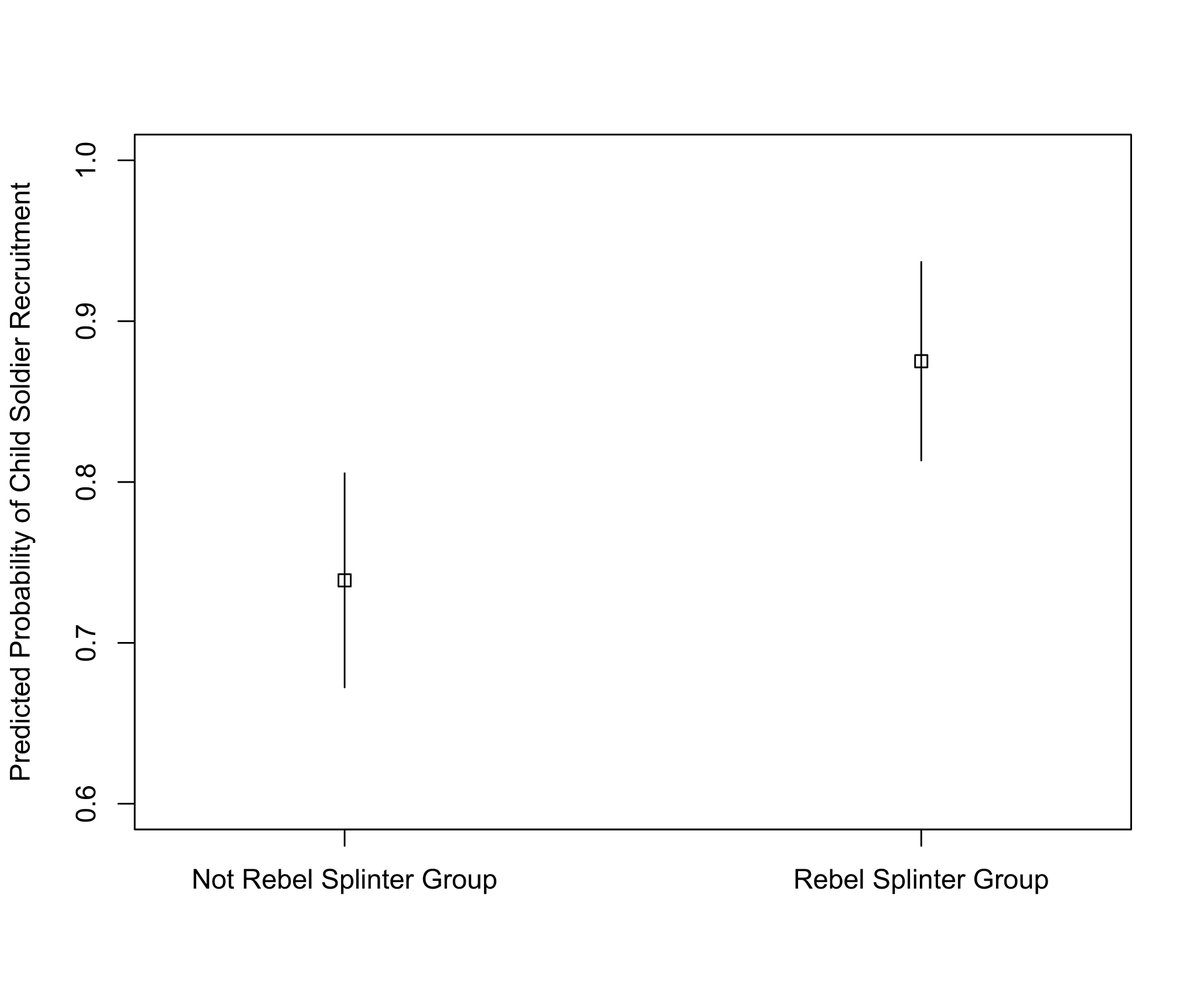 Using the FORGE data ( @jessicabraith &  @kgcunnin), we test our theory with a sample of 237 rebel groups active from 1989-2011. We find strong support for our hypothesis: Splinter factions have a predicted 0.134 greater pr(recruiting children) relative to other rebel group types.