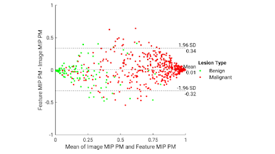 Radiology_AI's tweet photo. Incorporating 4D info in DCE-MRI by feature MIP improved classification of benign &amp; malignant breast lesions https://t.co/k5ZGVoo4ZV @mlgig @UChicagoRADS @WheatonCollege #BreastCancer #BrCa #TransferLearning https://t.co/iRRKOAHVfn