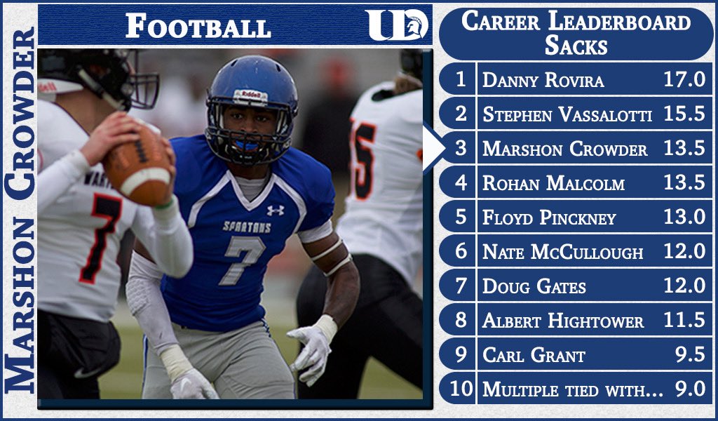 UDubuqueStats's tweet photo. UD Spring Football will be here in 30+ days! The Spartans are set to open the season on March 27 at Coe.

Marshon Crowder needs 4 sacks to become the all-time sack leader at UD, a record that has stood since 1989.

View more at: https://t.co/meu9JwSdQb https://t.co/h6RC8Lg4sY