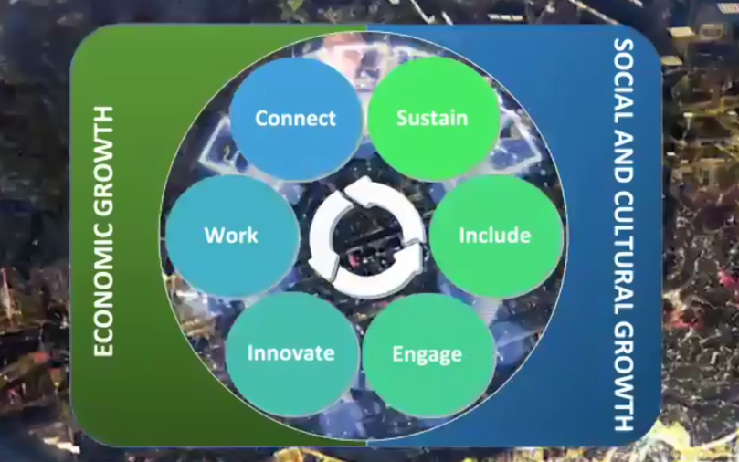 The 6 Factors used to decide the #ICFSmart21 communities are