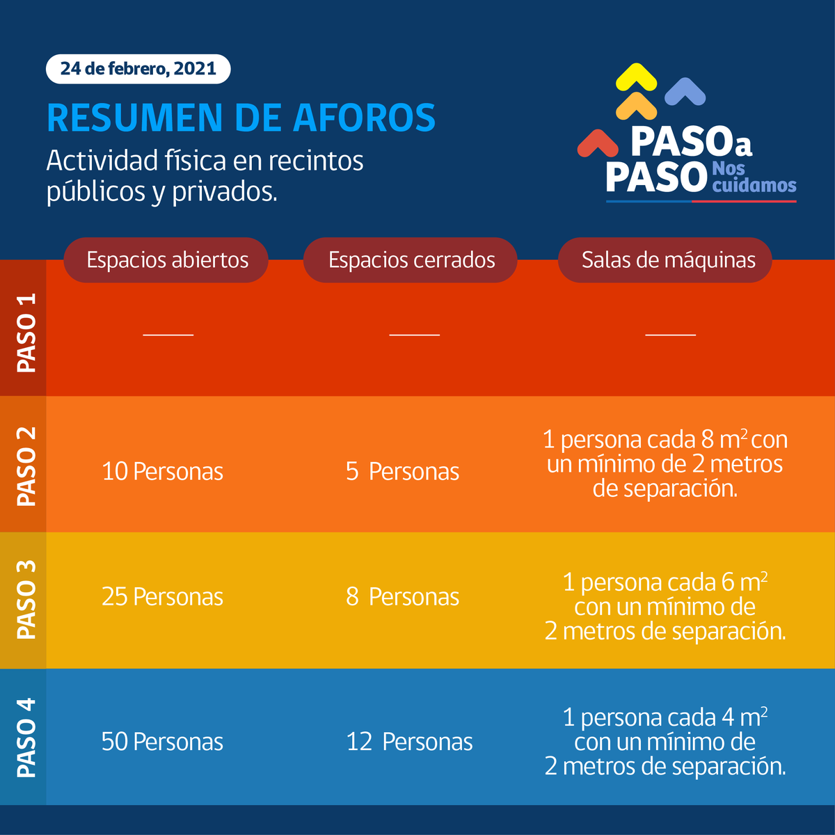 MindepChile's tweet photo. ¿Cuántas personas pueden realizar actividades deportivas al aire libre en paso 2? 🤔 ¿Y en un espacio cerrado en paso 4? 🤨

¡Revisa la gráfica y resuelve tus dudas sobre aforos! 🙌

Toda la información sobre el plan #PasoAPaso la puedes encontrar en https://t.co/keUltkvPMA https://t.co/xDcmzVjvVh