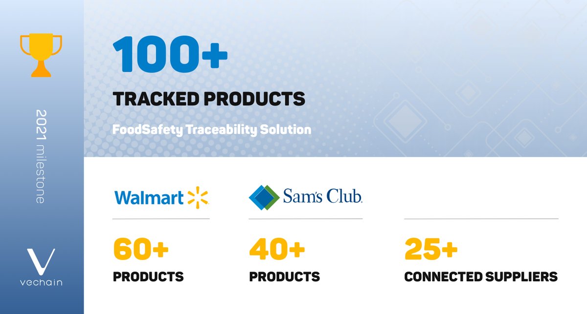 fatiebomba's tweet photo. We've reached a new milestone with the #VeChain and @Walmart Food Traceability Platform. They've already added 100+ different products this year coming from more than 25 different suppliers! Let's see where we are at the end of 2021...🔥

@vechainofficial 
$VET $VTHO $BTC $ETH https://t.co/Ugd5kSLk3s