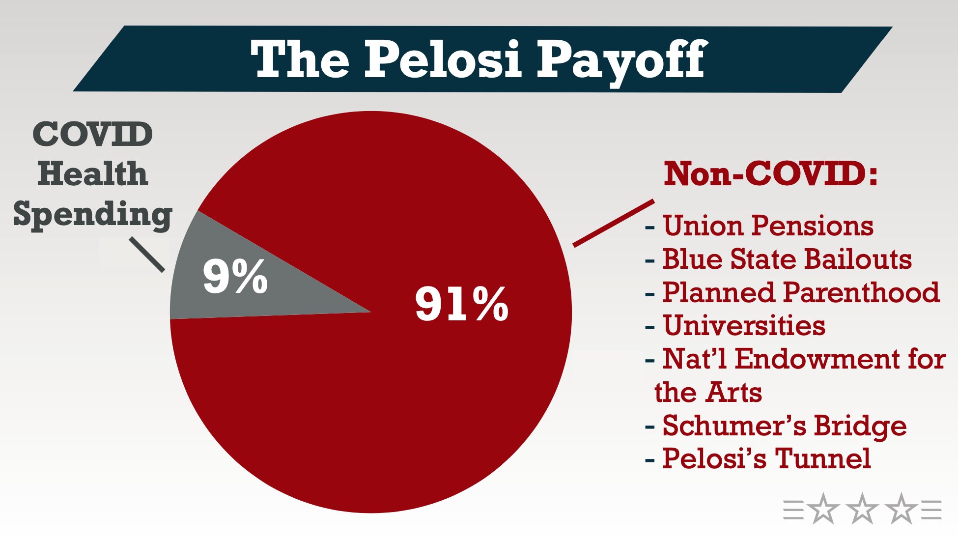 Kevin McCarthy on Twitter: "Dear Democrats: Stop calling it a "COVID Relief" plan. A better name would be "The Pelosi Payoff."… "