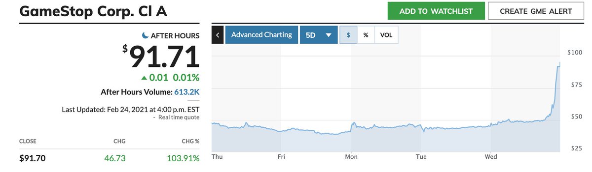 GameStop trading repeatedly paused as stock more than doubles on day: on.mktw.net/3dFrDMl