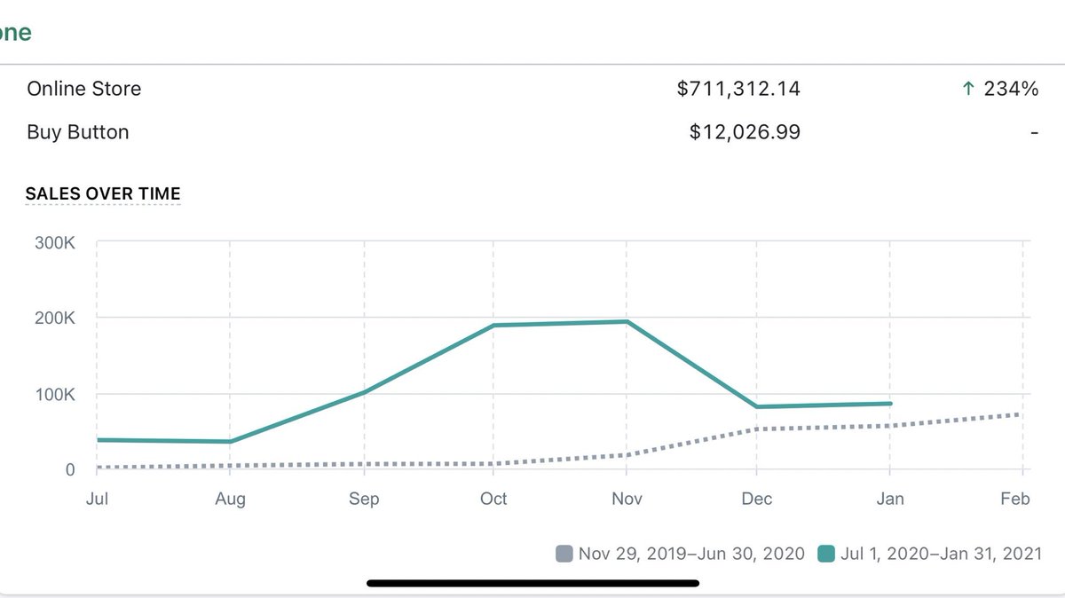 5/ Break the matrixYour time no longer has a linear relationship with your income.Write a tweet, sell 10 products.Send an email, sell 100 products.etc.Disclaimer:This entire strategy depends upon you building quality products. Explore until you can.