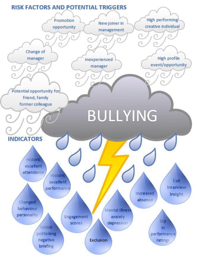 I have been a victim of bullying in my youth, in my young adult life and in my previous workplace. Workplace bullying is everywhere. Know the risks, identify the triggers, speak up when you see the indicators! Many of these bubbles were my life and my work reality. #PinkShirtDay