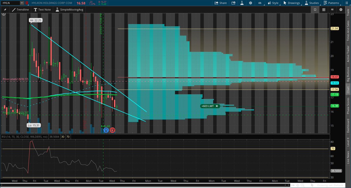 notstockadvice3's tweet photo. $HYLN Flagging hard on the 4hr. Let's see if we can get #rippymode within the next few trading days. https://t.co/kl8dnUiquy