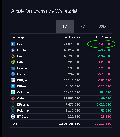 CryptoNTez's tweet photo. Someone is buying ton of #BTC 👀 https://t.co/8NrV4Tswlw