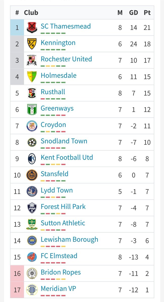 EbbsfleetWomen's tweet photo. Following the news of the @SCEFLeague curtailing we would like to thank James, Lloyd and @BenKirky1 for their hard work during the season stabilising the side and forming a great foundation to build on next year π΅β½οΈ #WeGoAgainSoon https://t.co/bJ2Qp1UUPv