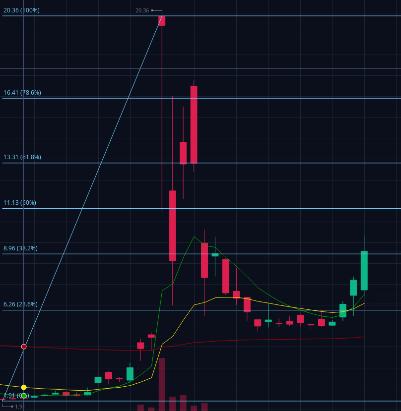 WSBTradesAlerts's tweet photo. $AMC We got loads to fill towards $20. Keep it going boys. Squeeze these damn shorts we're not selling shit this time. 

#SAVEAMC $GME https://t.co/6rNv2UyRI3