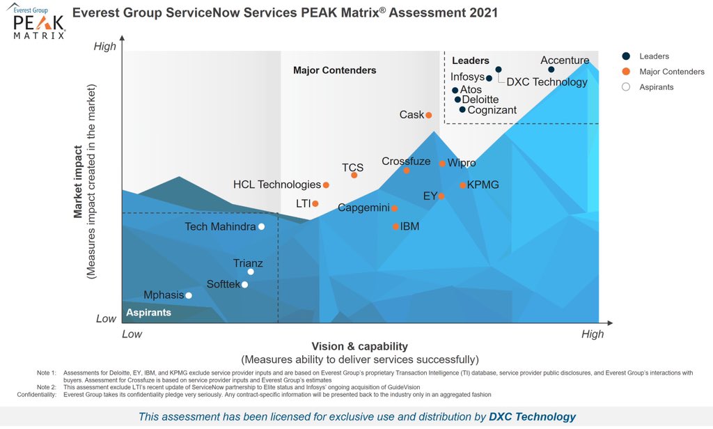 nicolasleszek's tweet photo. Congrats to @DXCServiceNow practice to lead @servicenow platform services market. DXC Technology is named as a leader by The Everest Group in its recent ServiceNow Services PEAK Matrix® Assessment 2021 report: https://t.co/udPteT2fVB! https://t.co/ufTpnbCLft