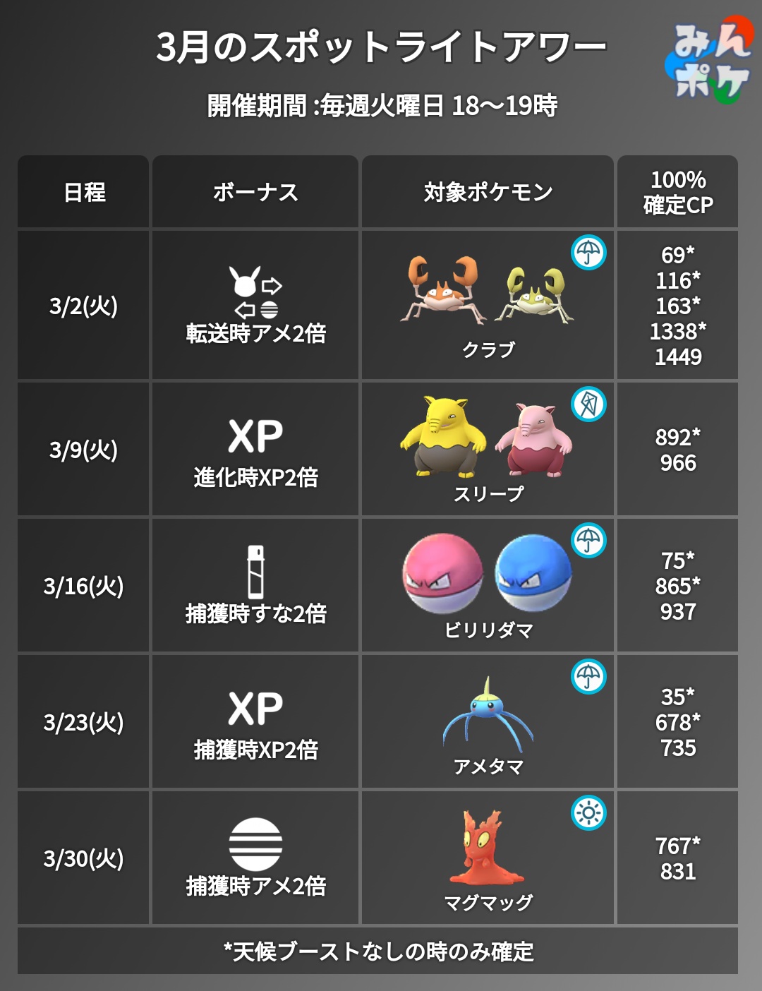 ポケモンgo攻略 みんポケ 3月のスポットライトアワーが発表されました 3 2 クラブ 転送時のアメ2倍 3 9 スリープ 進化時のxp2倍 3 16 ビリリダマ 捕獲時のすな2倍 3 23 アメタマ 捕獲時のxp2倍 3 30 マグマッグ 捕獲時のアメ2倍 T