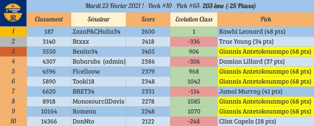 LeSenatTTFL's tweet photo. 5 Bestpicks ! Record de saison ! On remonte et on se rapproche du top200 !

#TTFL #NBA #TakeNote https://t.co/dwe2DlH0Wb