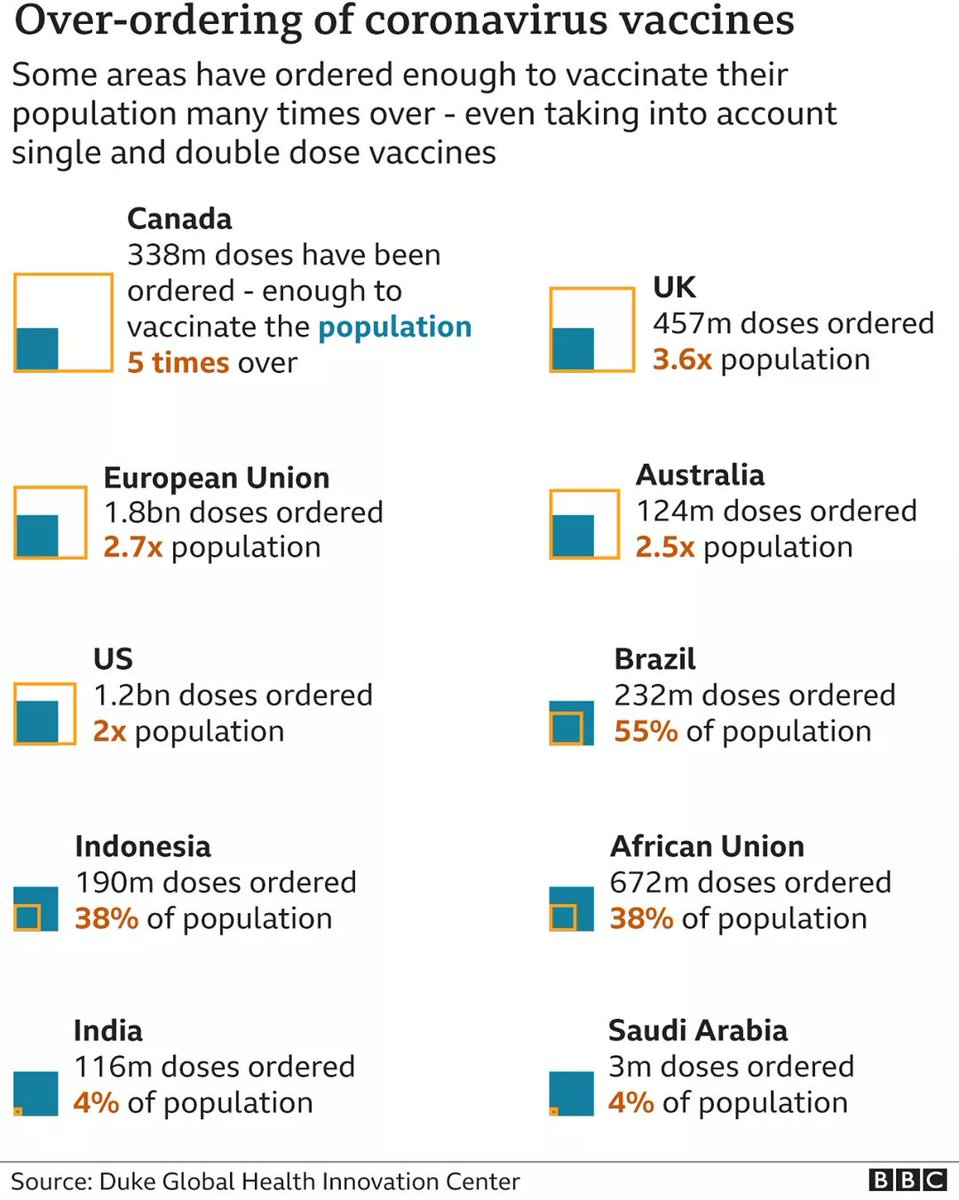 This is really really something else. Vaccine inequality and greed in one chart.