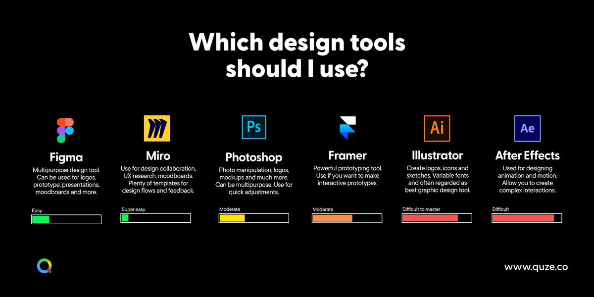 Ever wonder which #designtool to learn or use?

Here's a quick guide:
<a href="/figmadesign/">figmadesign</a> - wireframes, moodboards, multipurpose
<a href="/MiroHQ/">Miro</a> - design process
<a href="/Photoshop/">Adobe Photoshop</a> - digital art
<a href="/framer/">Framer</a> - hi-fi mockups 

#uiux #graphicdesign