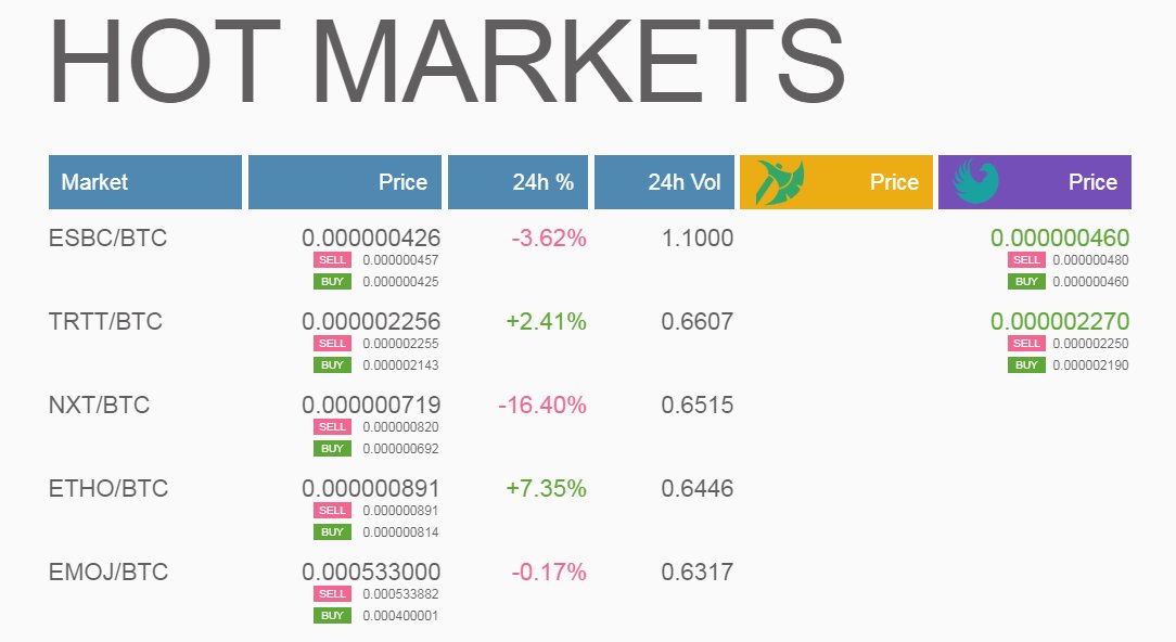 Hello! Here are the hottest #GRAVIEX markets on February 24:
🥇<a href="/eSportBettingPR/">ESBC | Cryptocurrency Betting Platform</a> (#ESBC)
🥈<a href="/Nodestrtt/">Trittium</a> (#TRTT)
🥉<a href="/NxtCommunity/">Nxt</a> (#NXT)

📲 #GraviexMobileApp - graviex.net/documents/mobi…
