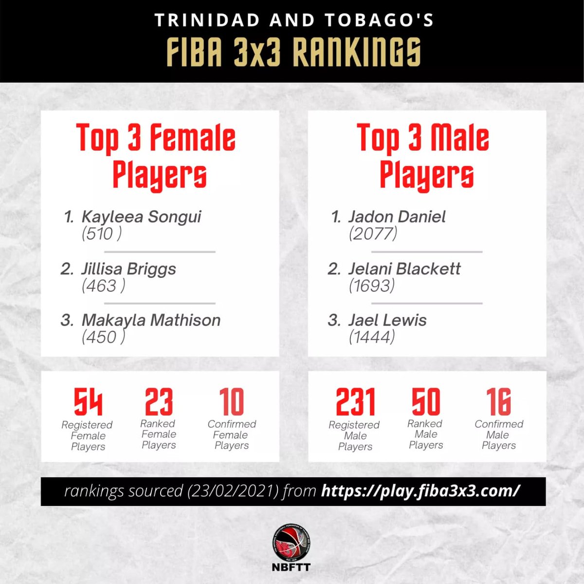 NBFTT_'s tweet photo. 🇹🇹 3️⃣✖️3️⃣ 📈...by the numbers. 📣...Let's Work!

𝙁𝙤𝙡𝙡𝙤𝙬 𝙩𝙝𝙚 𝙡𝙞𝙣𝙠 (https://t.co/rA9cVBZdbb) 𝙖𝙣𝙙 𝙘𝙧𝙚𝙖𝙩𝙚 𝙮𝙤𝙪𝙧 𝙁𝙄𝘽𝘼 3𝙭3 𝙥𝙧𝙤𝙛𝙞𝙡𝙚.

🏀🙏🏽⛹🏽‍♀️⛹🏾‍♂️🇹🇹 #Basketball #TrinidadandTobago #Caribbean #Sport #Youth #TTO #Athlete #Women #Men #Girls #Boys #3X3 #FIBA https://t.co/MLW7mYuBlF