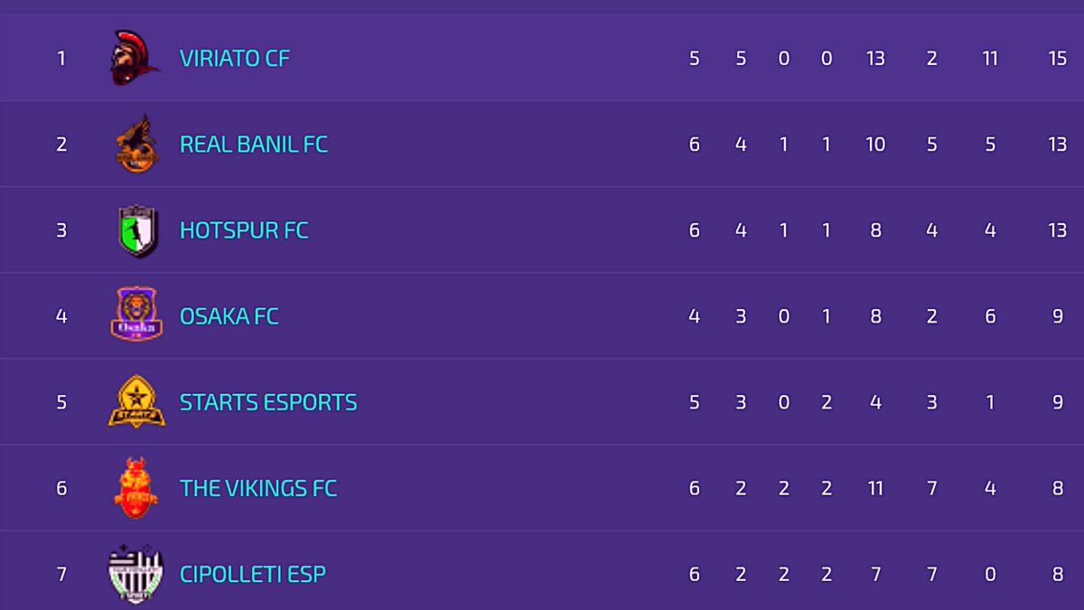 ViriatoCF's tweet photo. Los Guerreros no paran, volvieron a ganar sus 3 partidos para ser el único puntero del grupo 7 de la liguilla de @IESAFIFAar .

✅23:00 Victoria 2-1 ante #StartsEsports

✅23:30 Victoria 4-0 ante #Ruudsfc

✅00:00 Victoria 3-1 ante #Osakafc

Vamos Viriato ⚔️⚔️ https://t.co/vj2DfS3Vdx