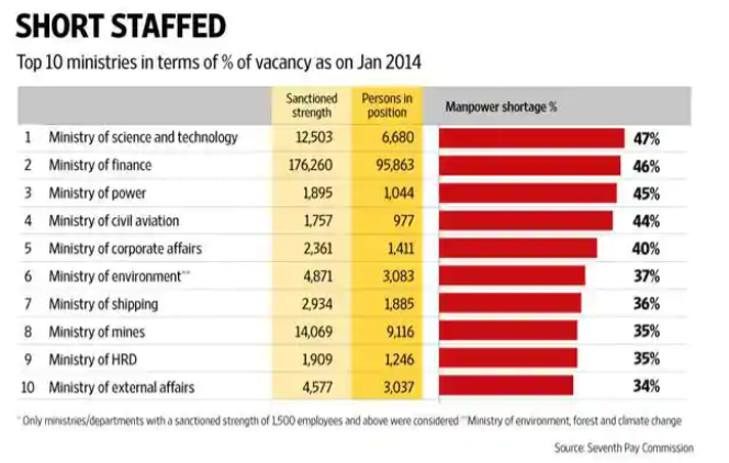 e1_coaching's tweet photo. ये 7th pay commission से पता चलता है कि 2014 में इतनी Ministries में स्टाफ की कमी थी और उसके बाद तो भर्तियाँ कम ही हुई हैं, क्या हर जगह स्टाफ कम करके, ये बोलके की घाटे में है, हर चीज को बेचने का इरादा है क्या. 
#modi_job_do
#modi_rojgar_do
@dhruv_rathee 
@ravishndtv https://t.co/ib3nY8TMp8