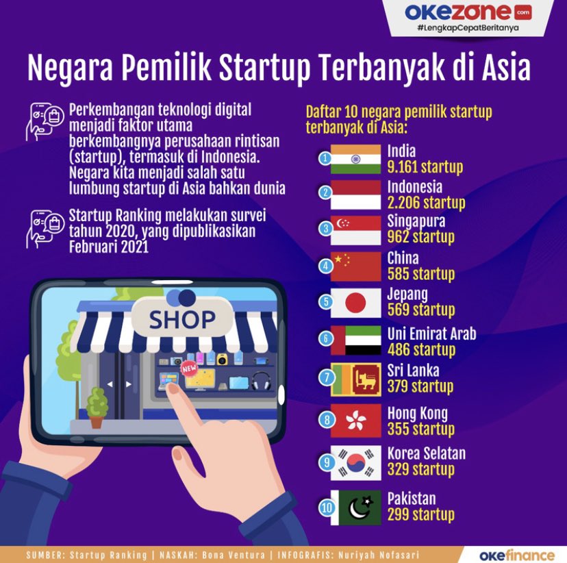 okezonenews's tweet image. Negara Pemilik Startup Terbanyak di Asia #LengkapCepatBeritanya #NesUpdate