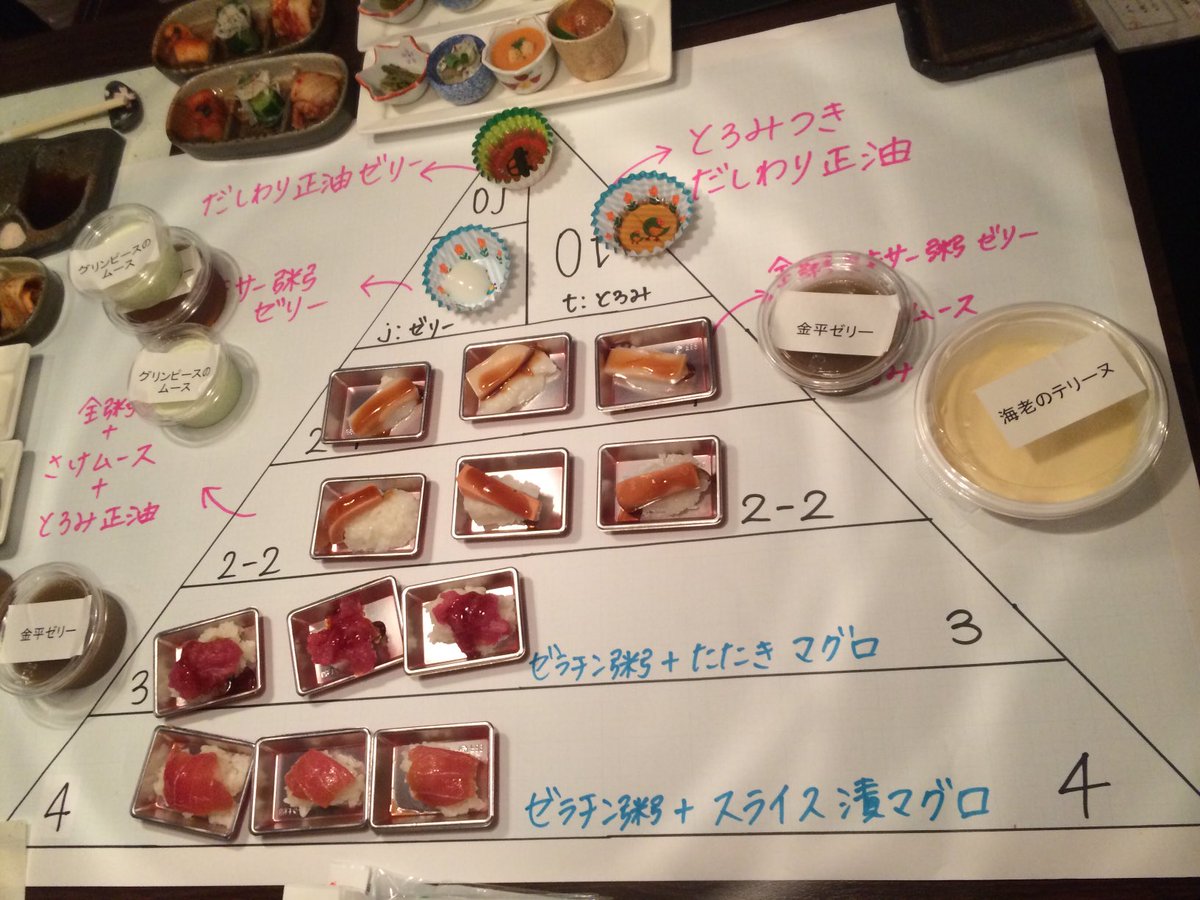 siosiojunjun's tweet photo. あったあった嚥下寿司ピラミッド！
もうかれこれ6年前のもの
調整食分類2013を舌と喉で理解する学びにもなった
日頃高級寿司を食べてるグルメなドクター複数名に試食してもらったら「俺が嚥下障害になったら頼む」って言われたんだったっけw https://t.co/0oWBDiS7ir